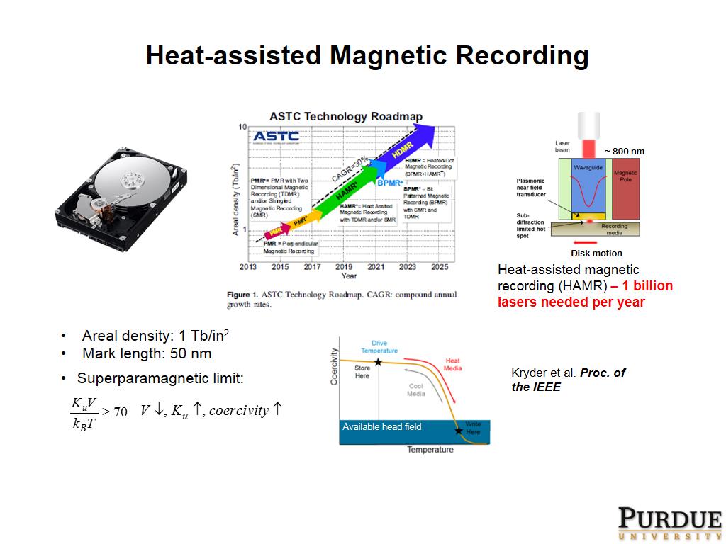 Heat-assisted Magnetic Recording