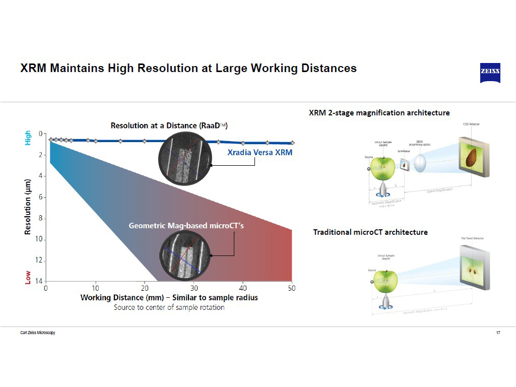 XRM Maintains High Resolution at Large Working Distances