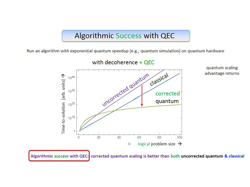 Algorithmic Success with QEC
