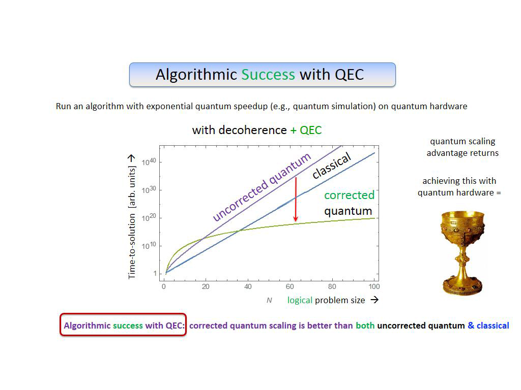 Algorithmic Success with QEC