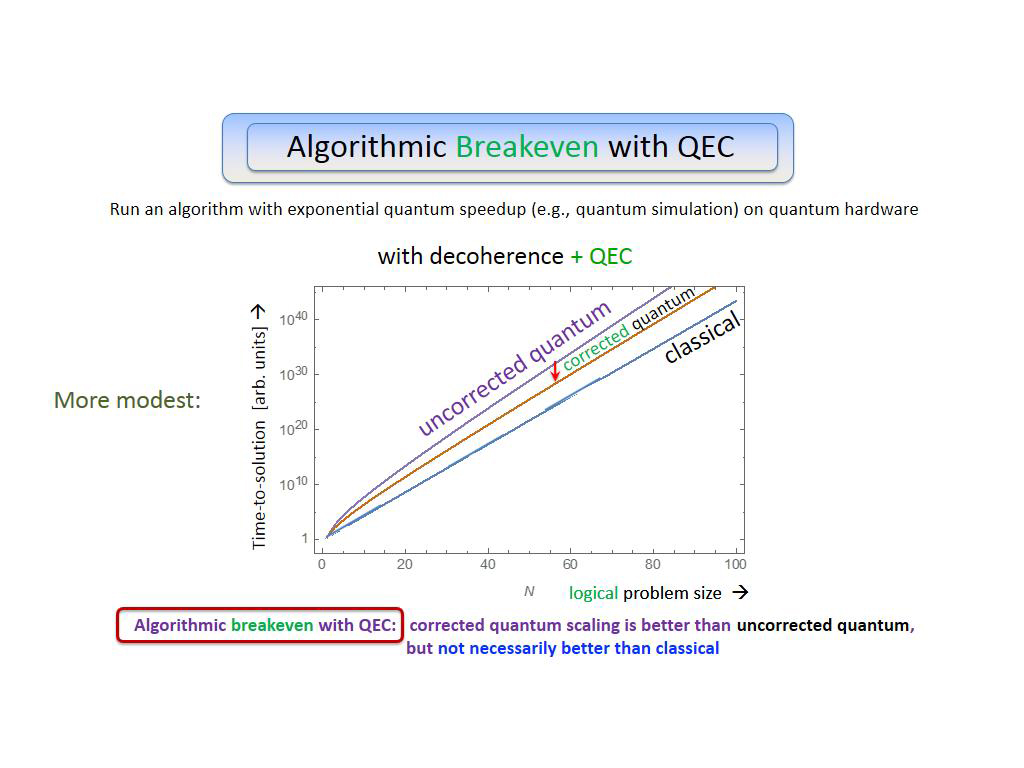 Algorithmic Breakeven with QEC