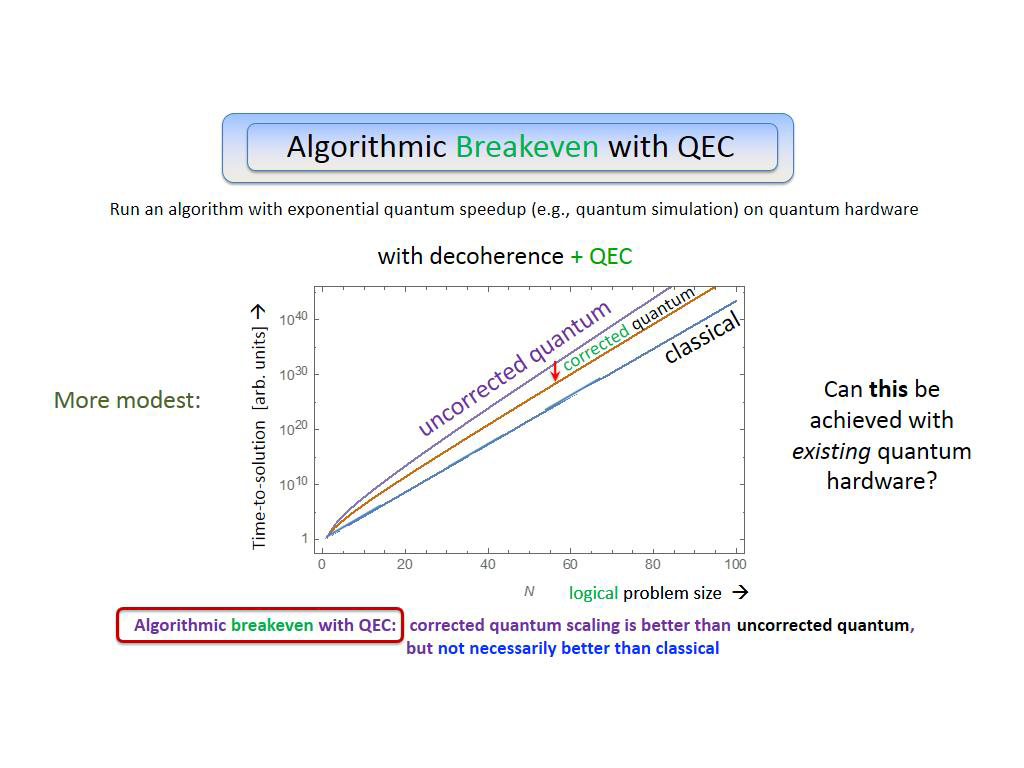 Algorithmic Breakeven with QEC