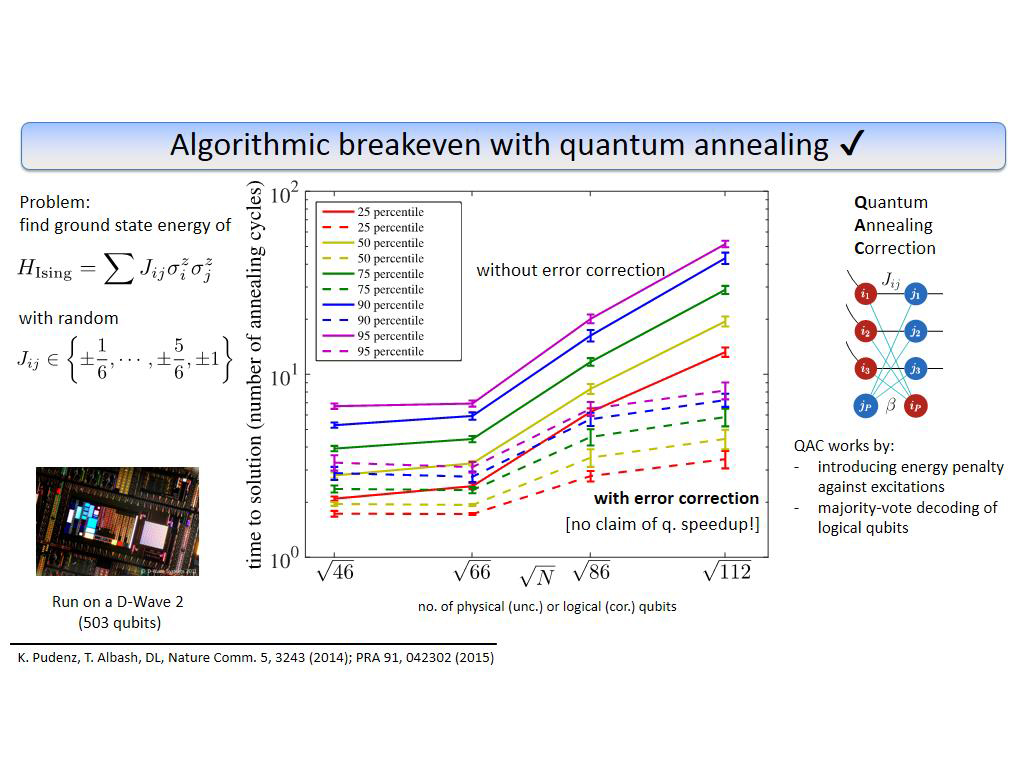 Algorithmic breakeven with quantum annealing