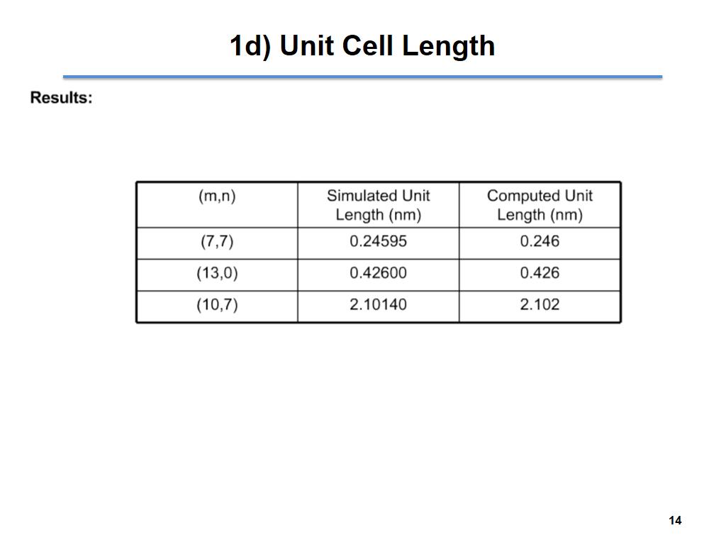 1d) Unit Cell Length