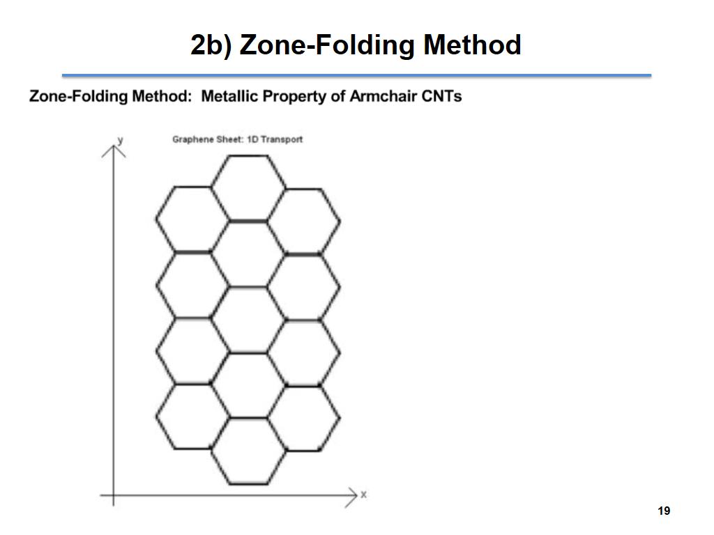 2b) Zone-Folding Method