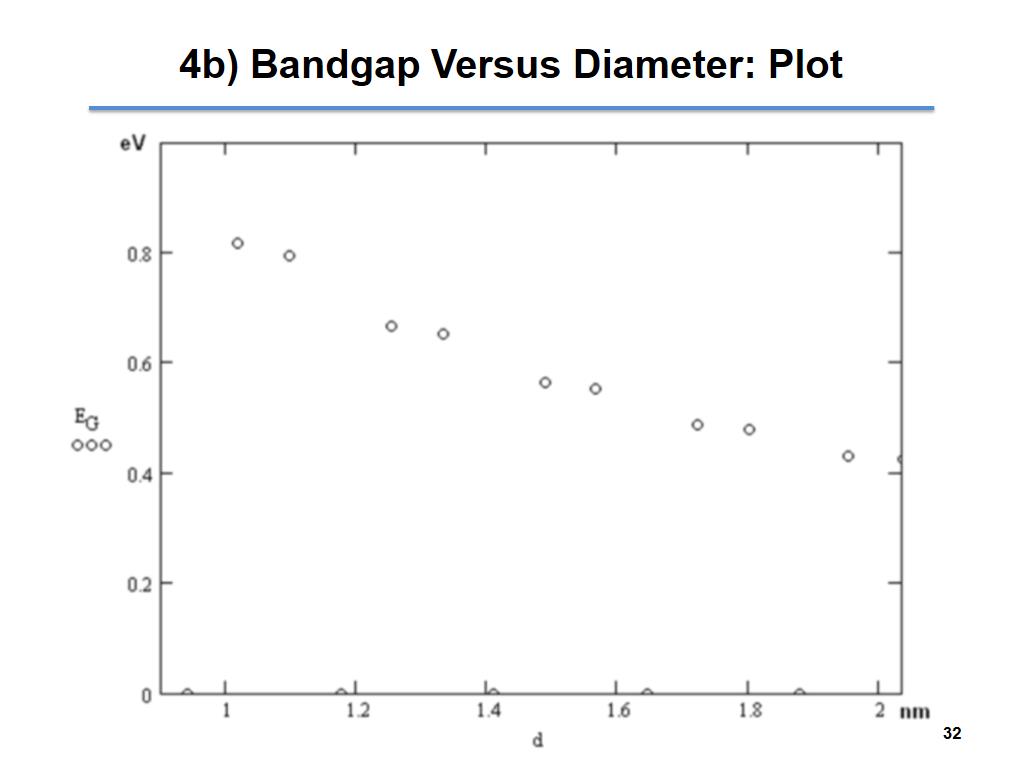 4b) Bandgap Versus Diameter: Plot