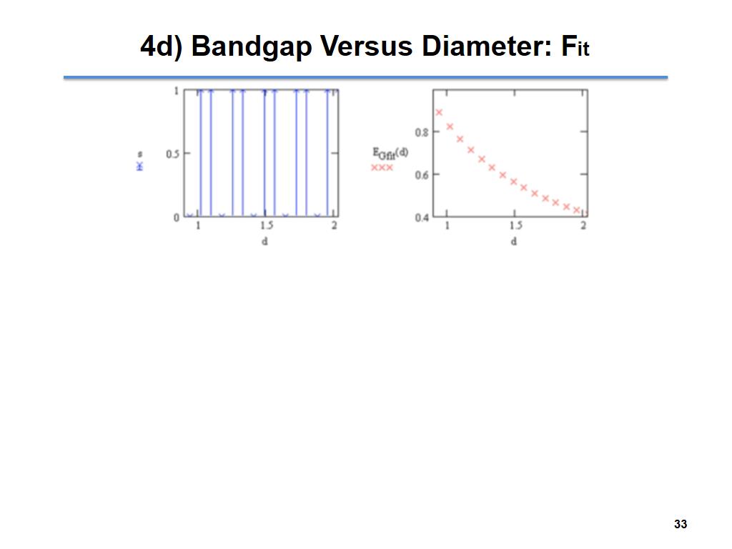 4d) Bandgap Versus Diameter: Fit