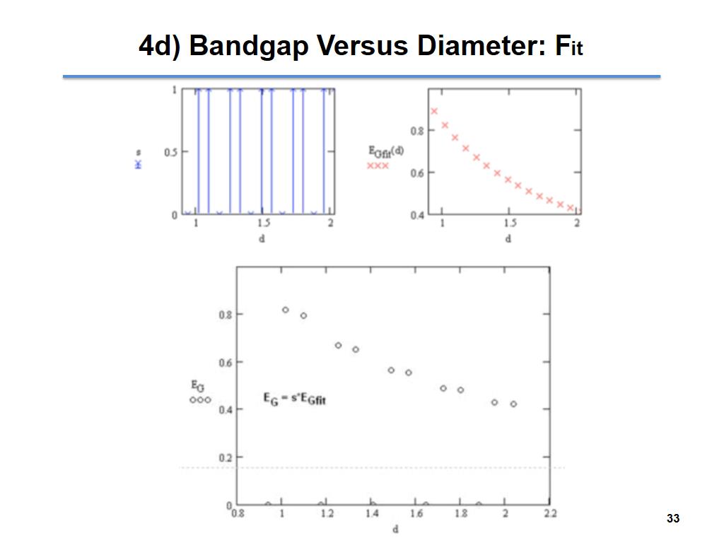 4d) Bandgap Versus Diameter: Fit