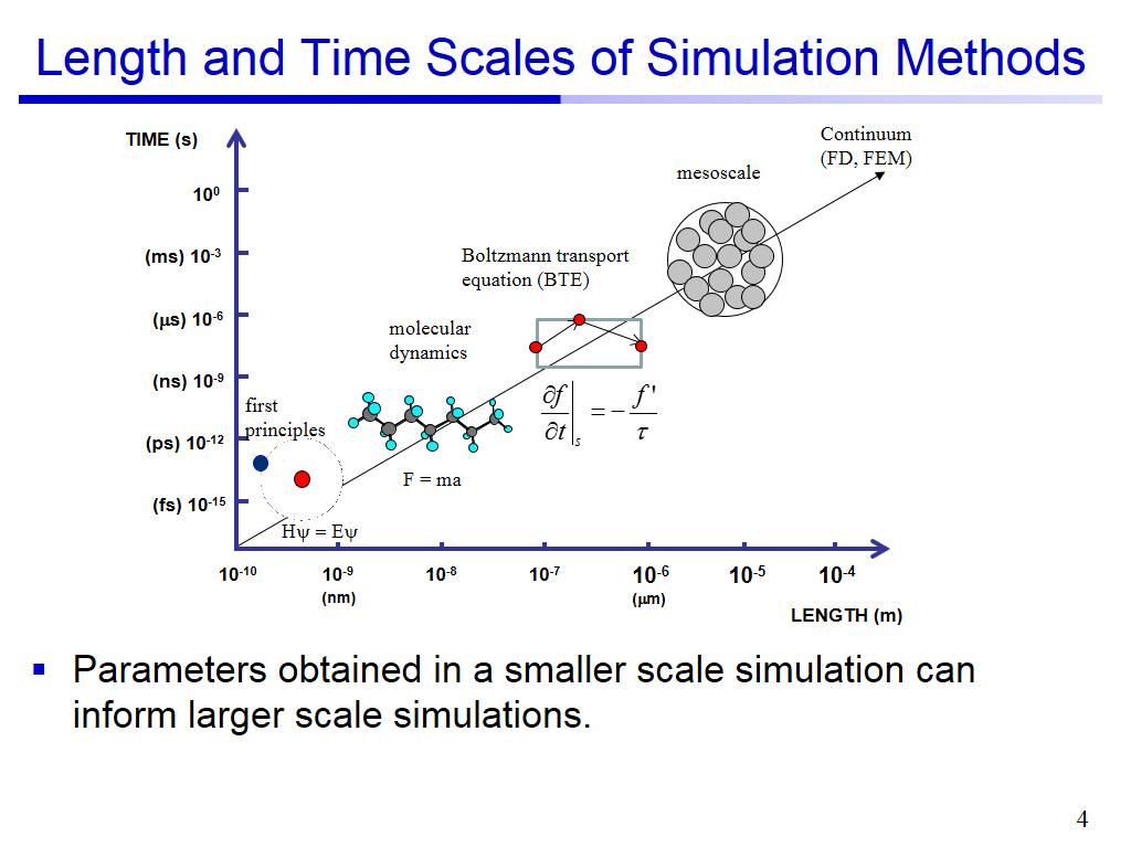 Length and Time Scales of Simulation Methods