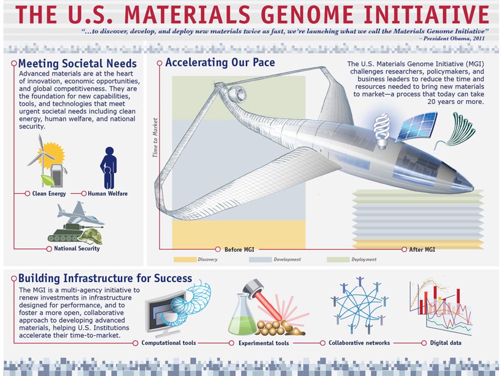 The US Materials Genome Initiative