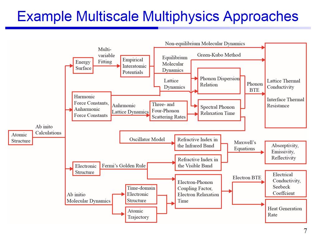 Example Multiscale Multiphysics Approaches