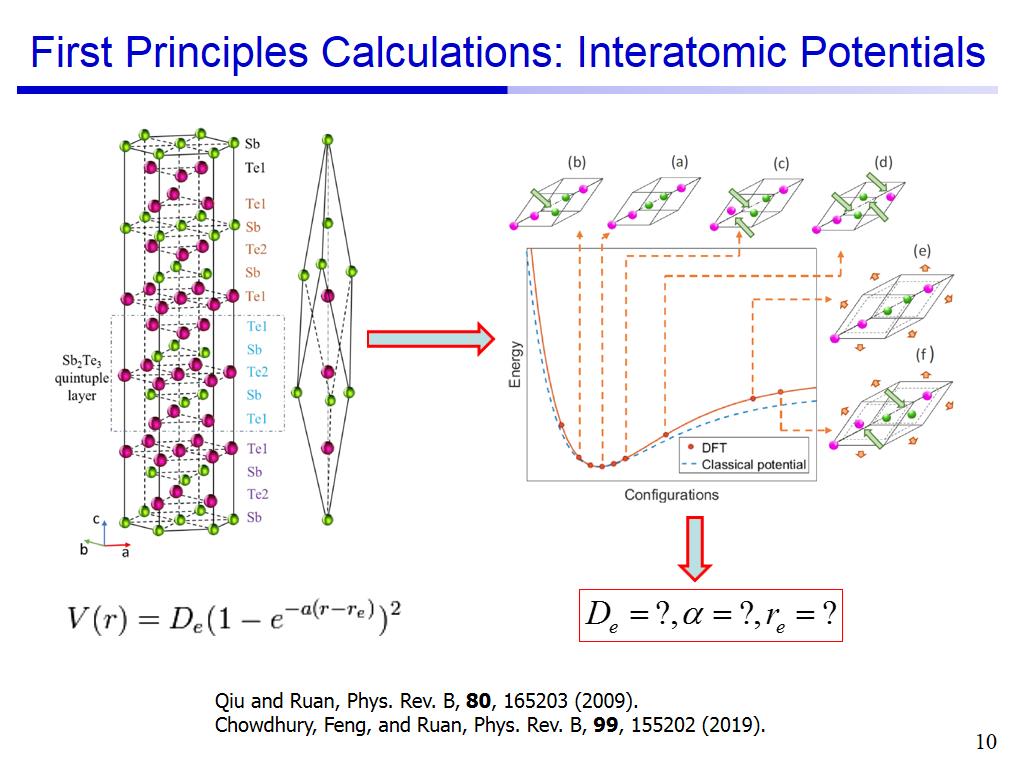 First Principles Calculations: Interatomic Potentials
