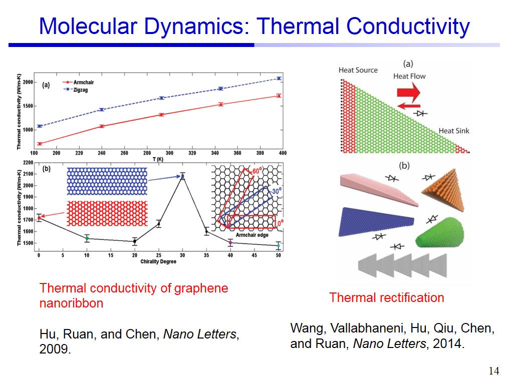 Molecular Dynamics: Thermal Conductivity