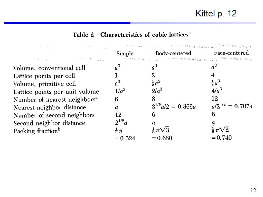 Characteristics of cubic lattices