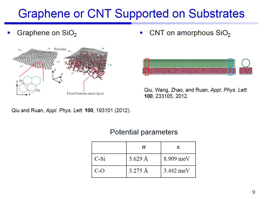 Graphene or CNT Supported on Substrates