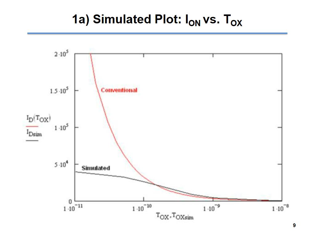 1a) Simulated Plot: ION vs. TOX