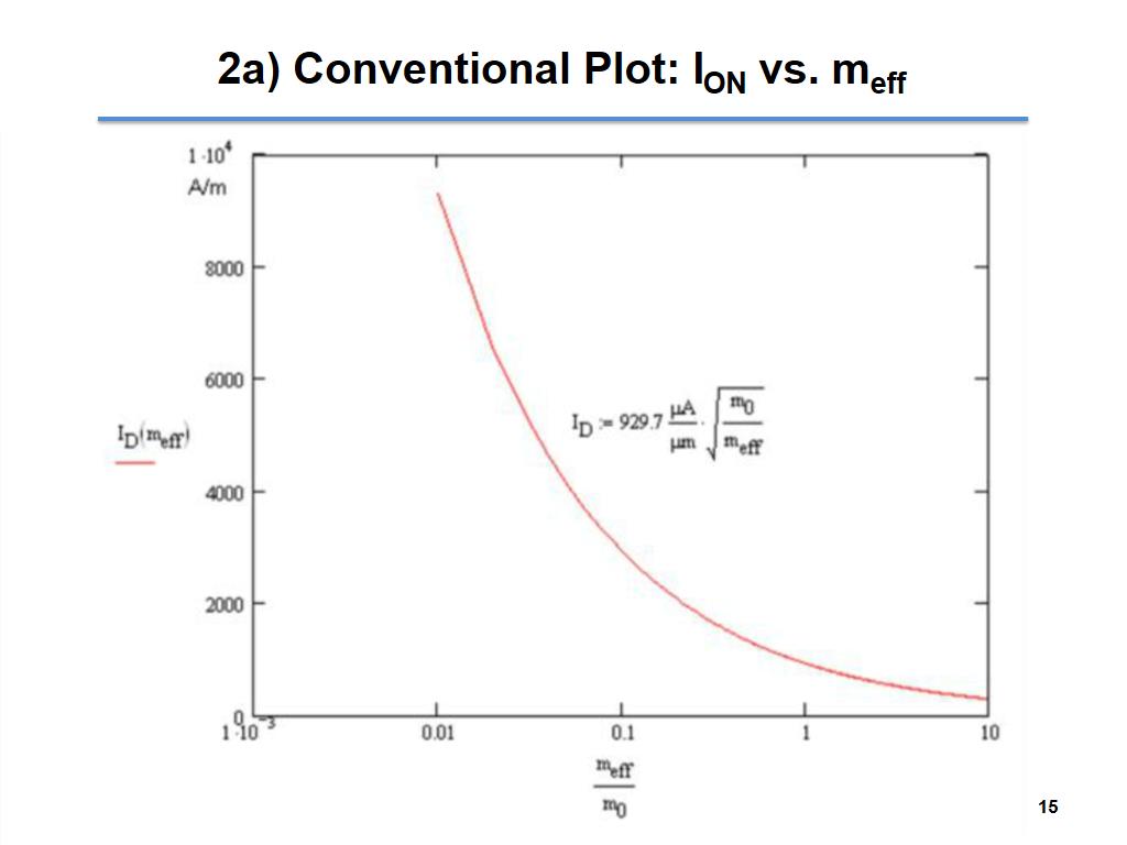 2a) Conventional Plot: ION vs. meff