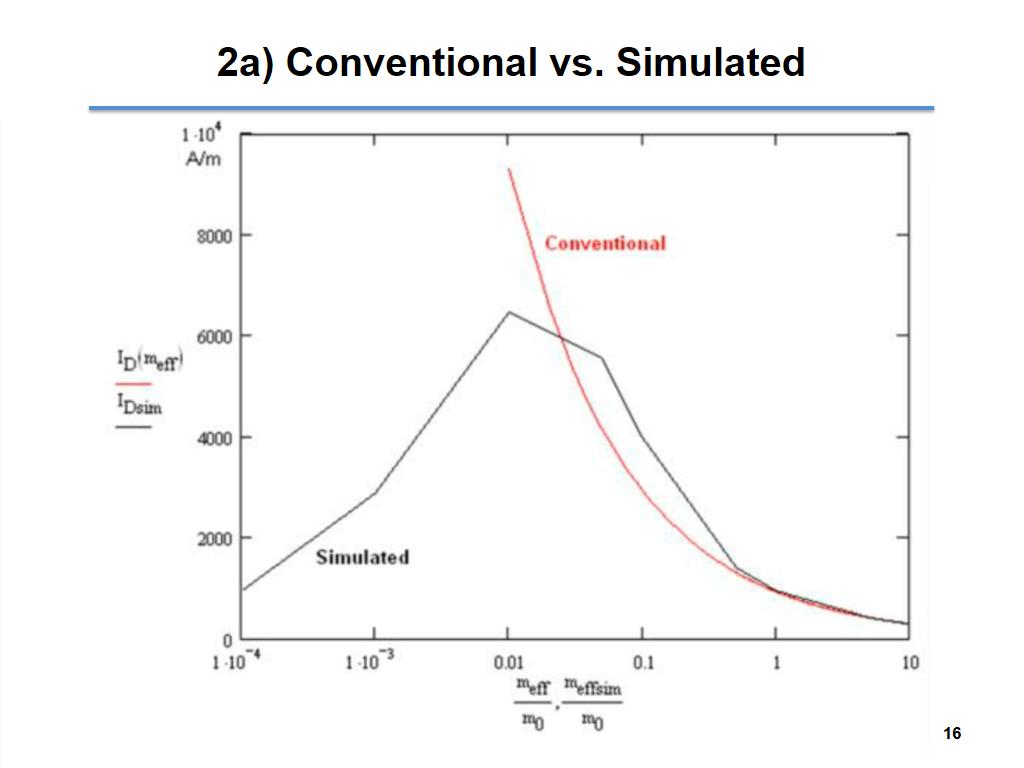 2a) Conventional vs. Simulated