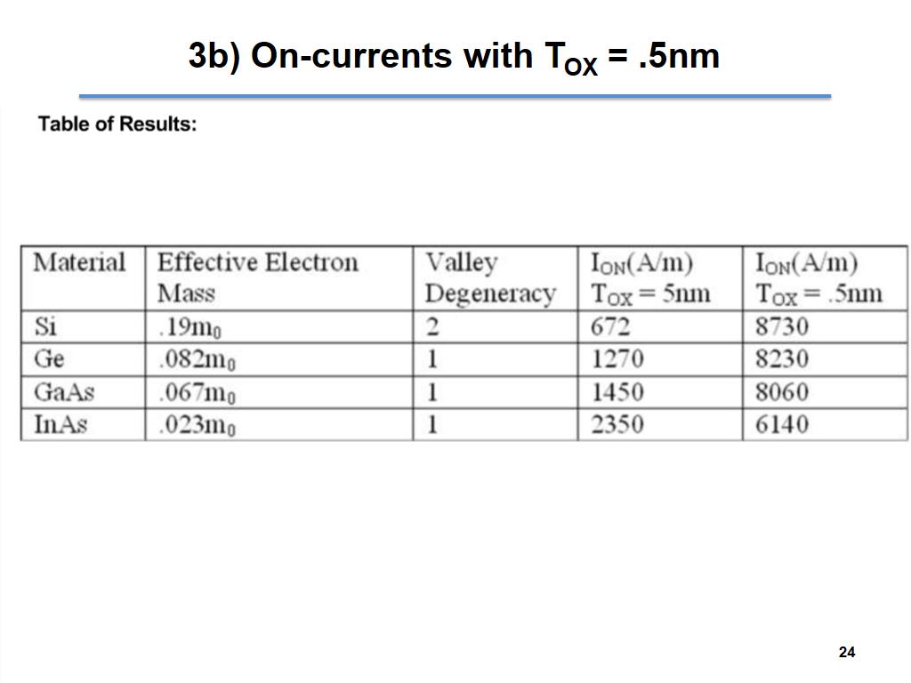 3b) On-currents with TOX = .5nm