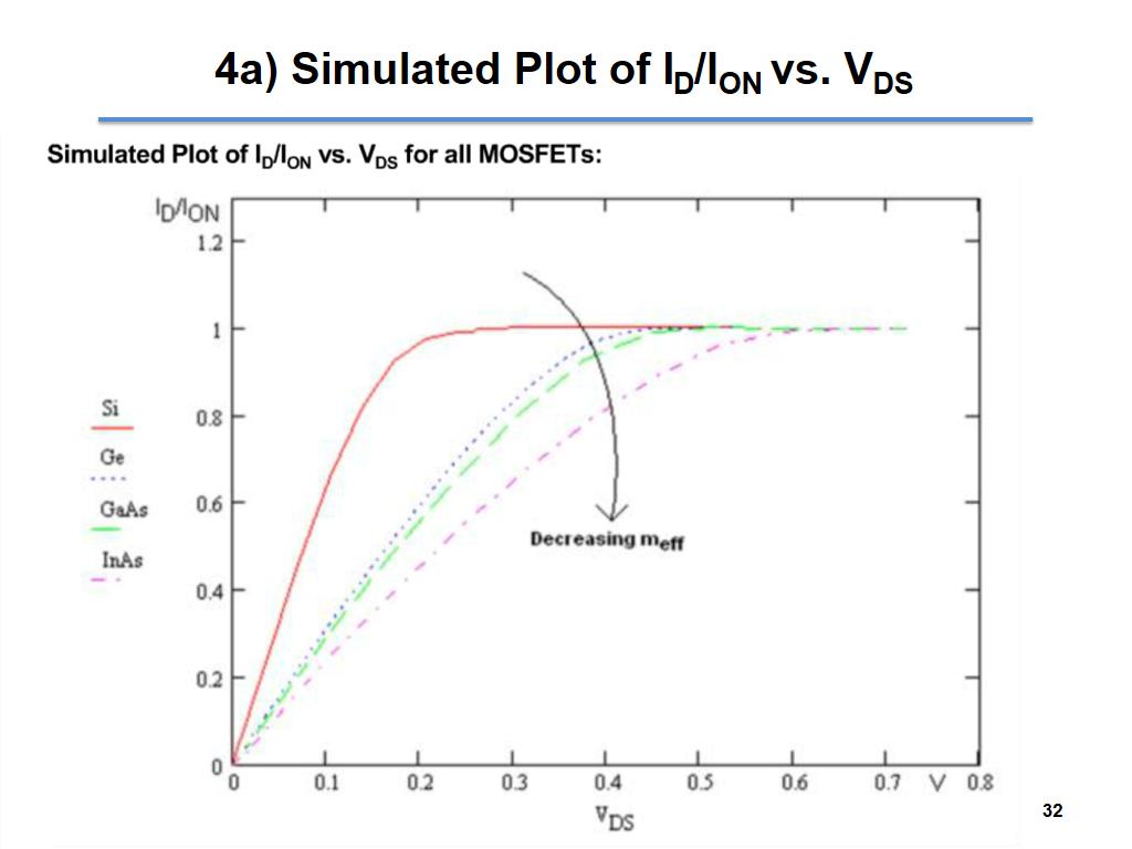 4a) Simulated Plot of ID/ION vs. VDS