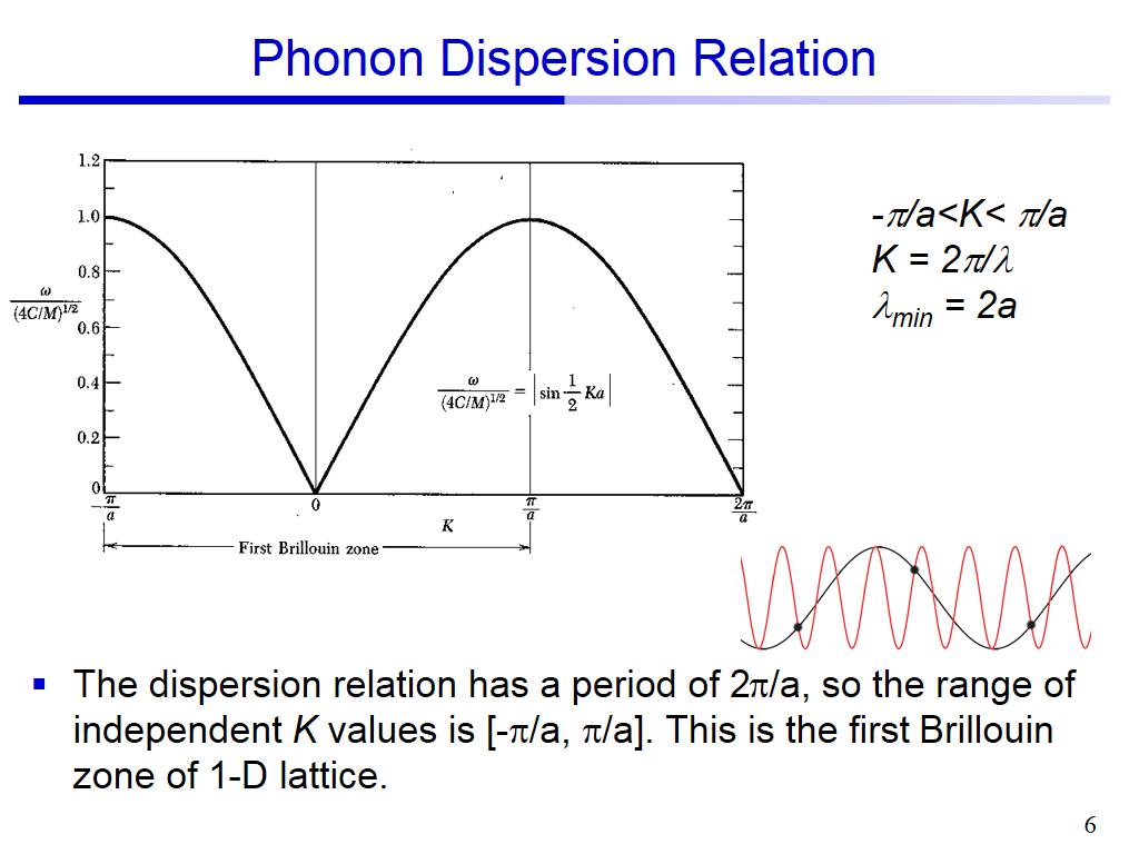 Phonon Dispersion Relation