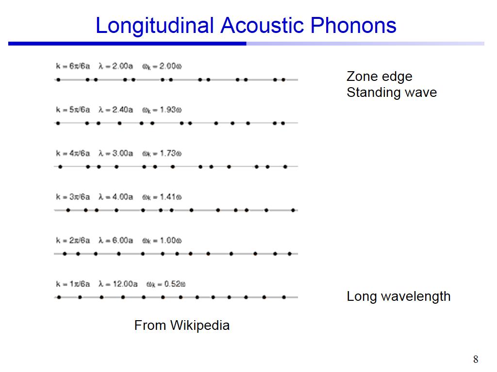 Longitudinal Acoustic Phonons