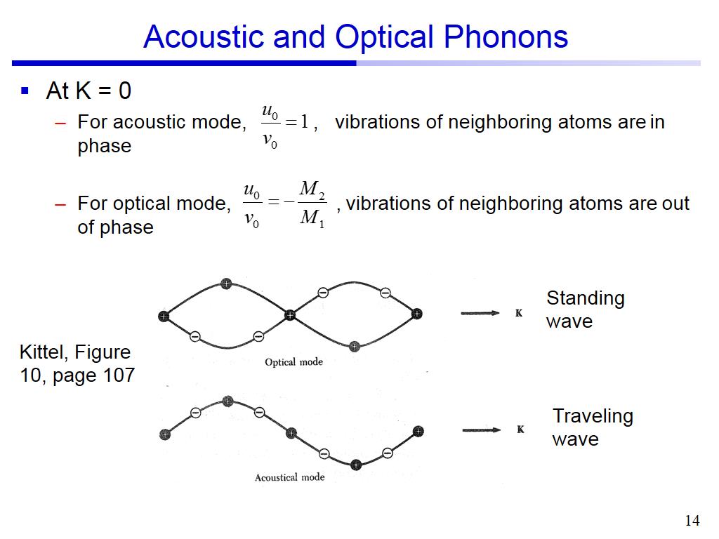 Acoustic and Optical Phonons