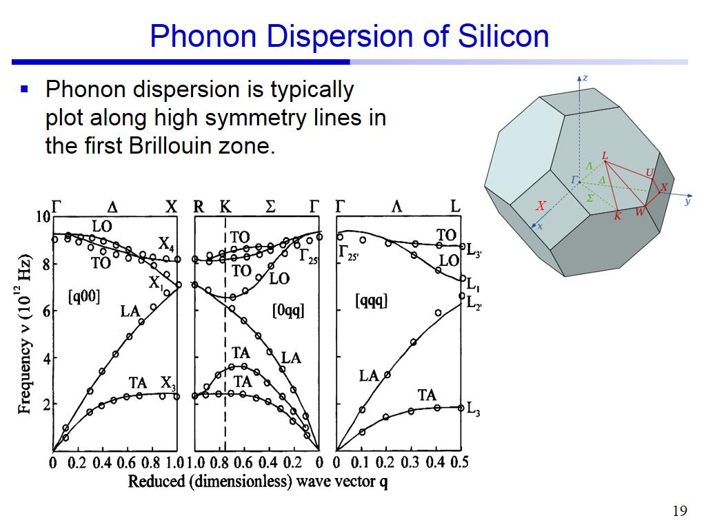 Phonon Dispersion of Silicon