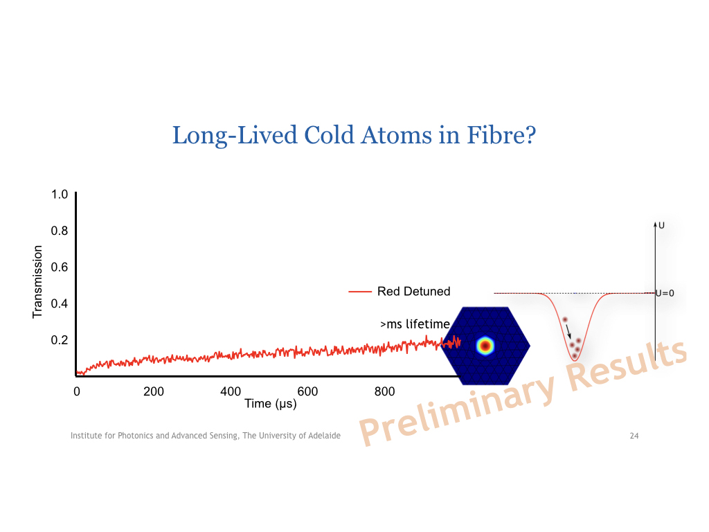 Long-Lived Cold Atoms in Fibre?