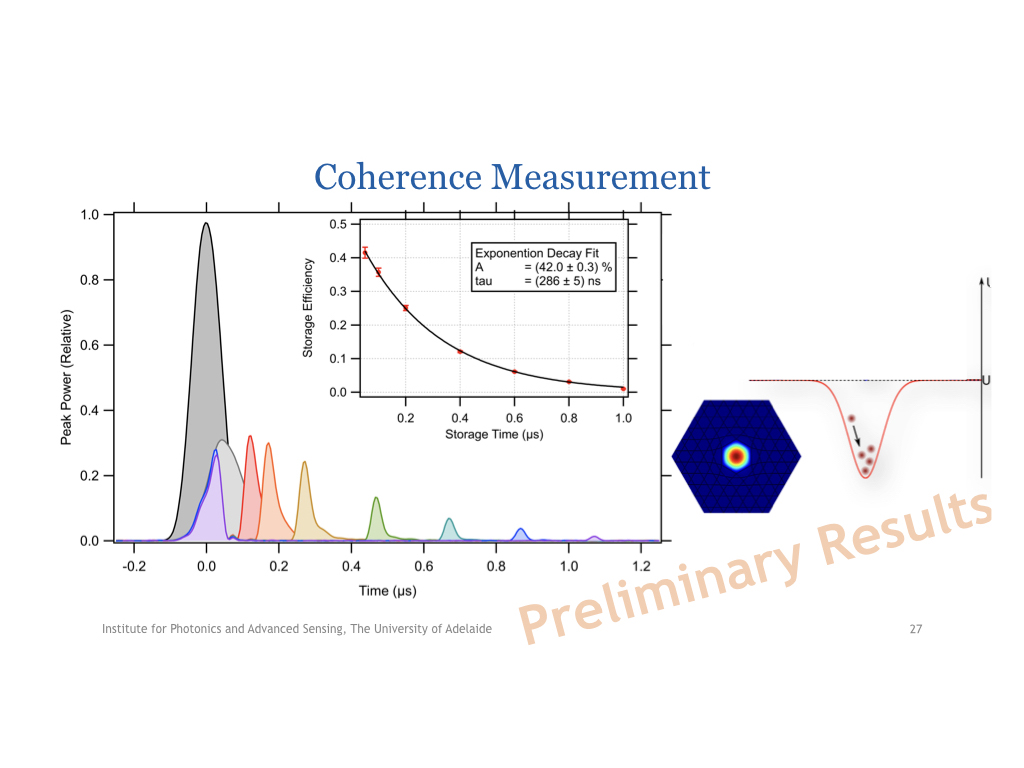 Coherence Measurement