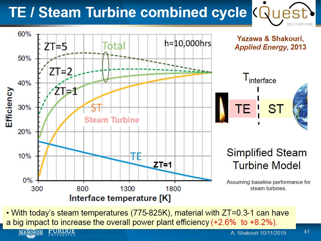 TE / Steam Turbine combined cycle