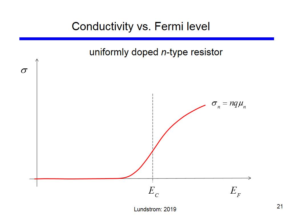 Conductivity vs. Fermi level