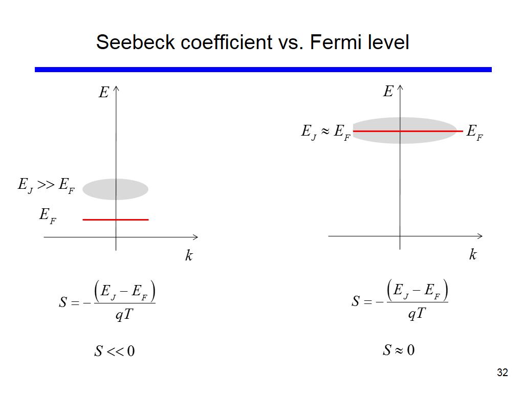 Seebeck coefficient vs. Fermi level