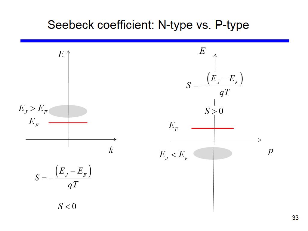 Seebeck coefficient: N-type vs. P-type