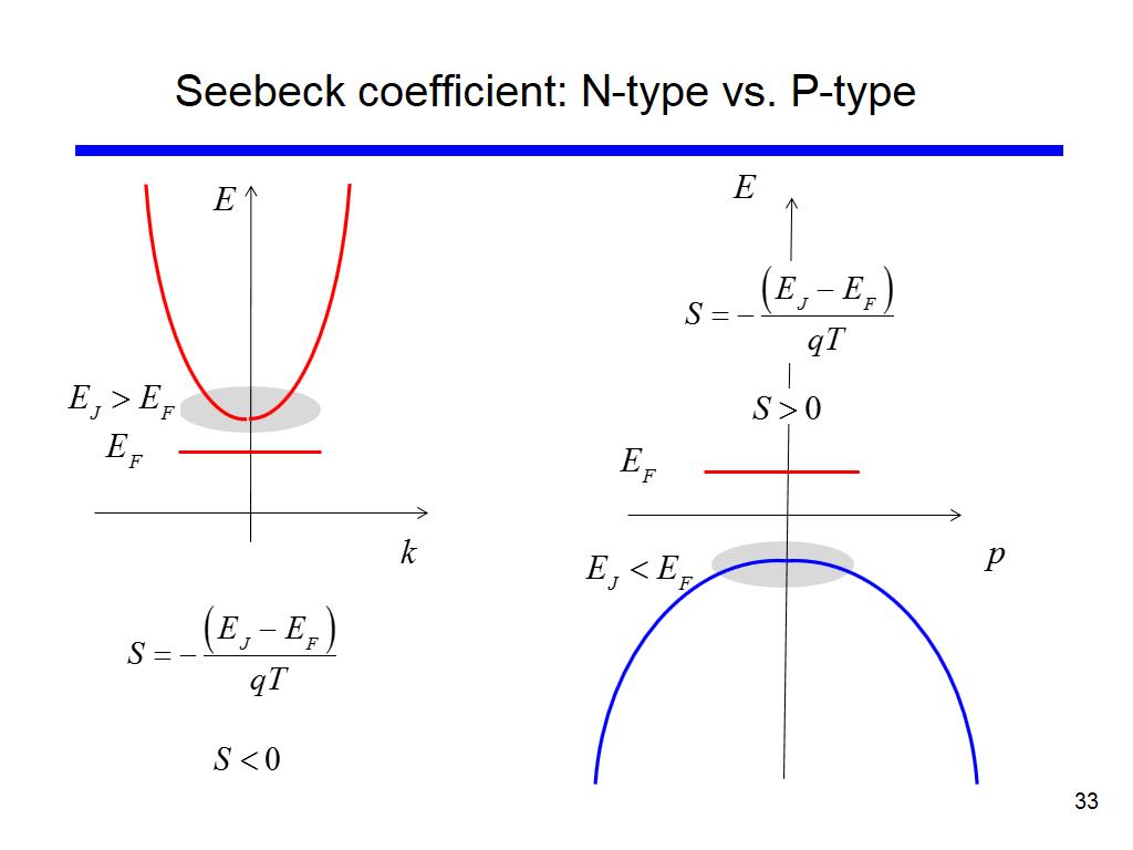 Seebeck coefficient: N-type vs. P-type