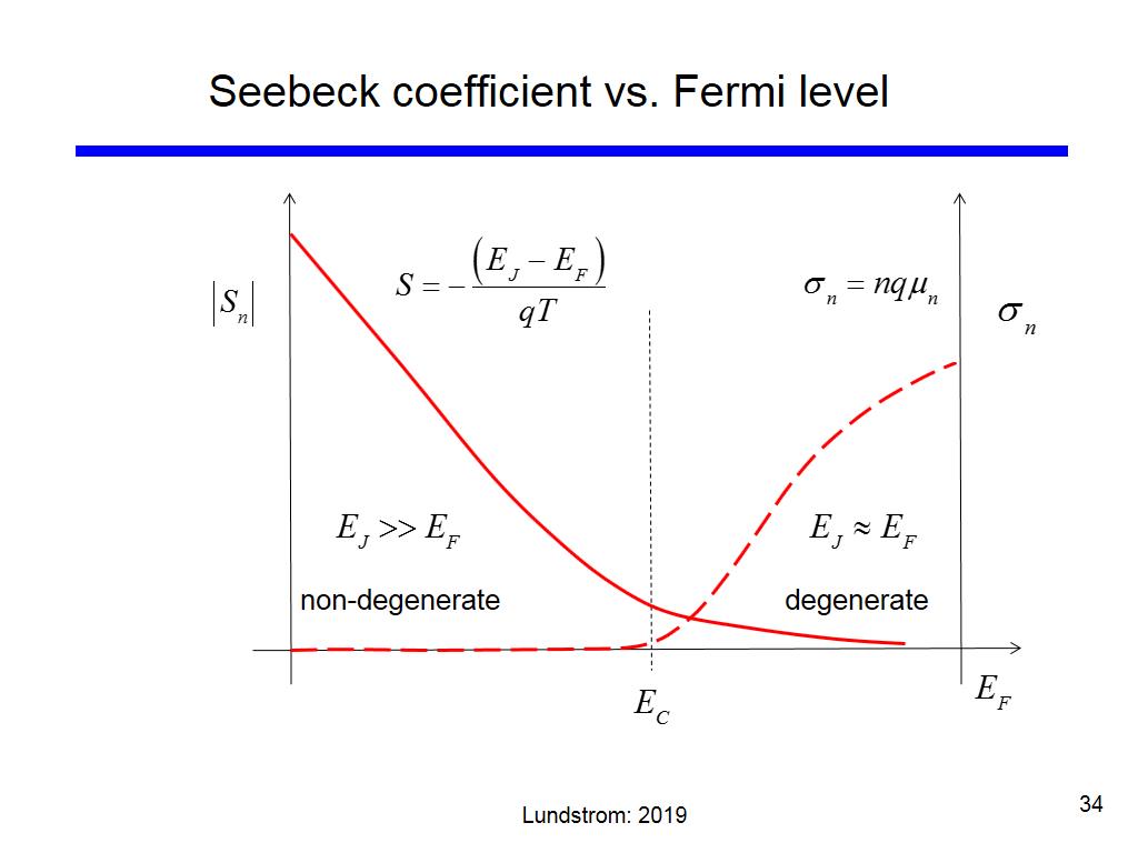 Seebeck coefficient vs. Fermi level