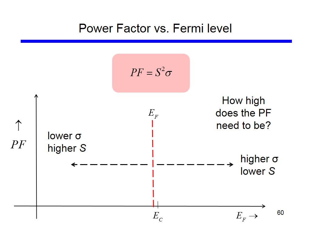 Power Factor vs. Fermi level