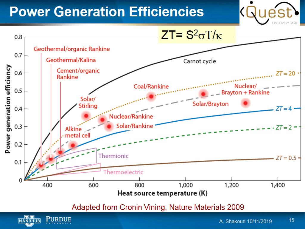 Power Generation Efficiencies