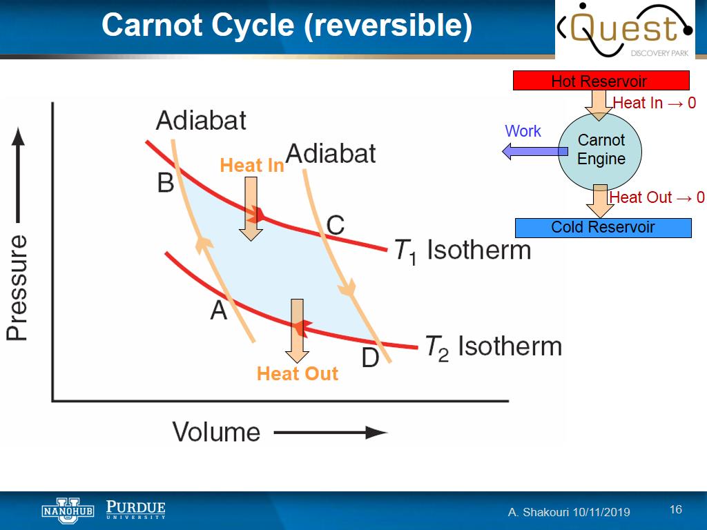 Carnot Cycle (reversible)