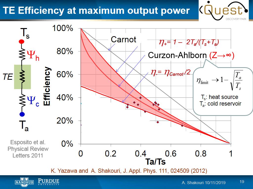 TE Efficiency at maximum output power