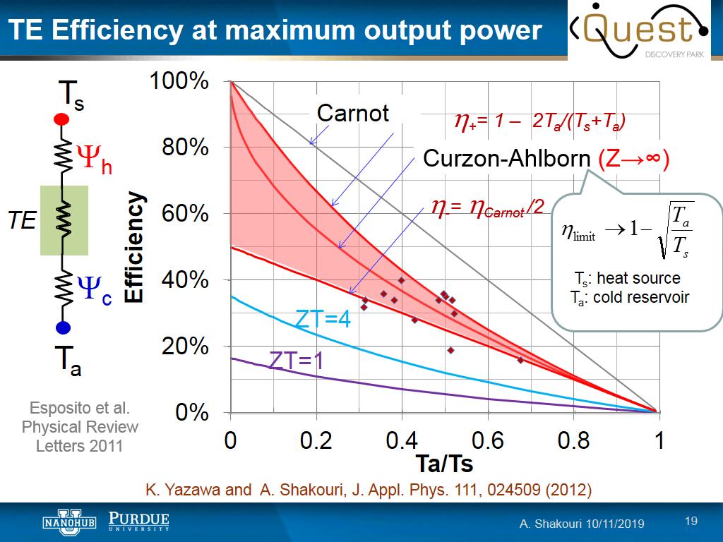 TE Efficiency at maximum output power