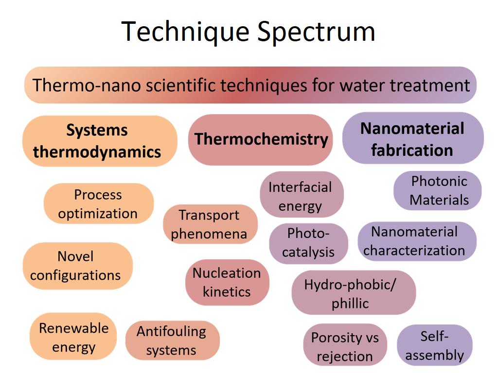 Technique Spectrum