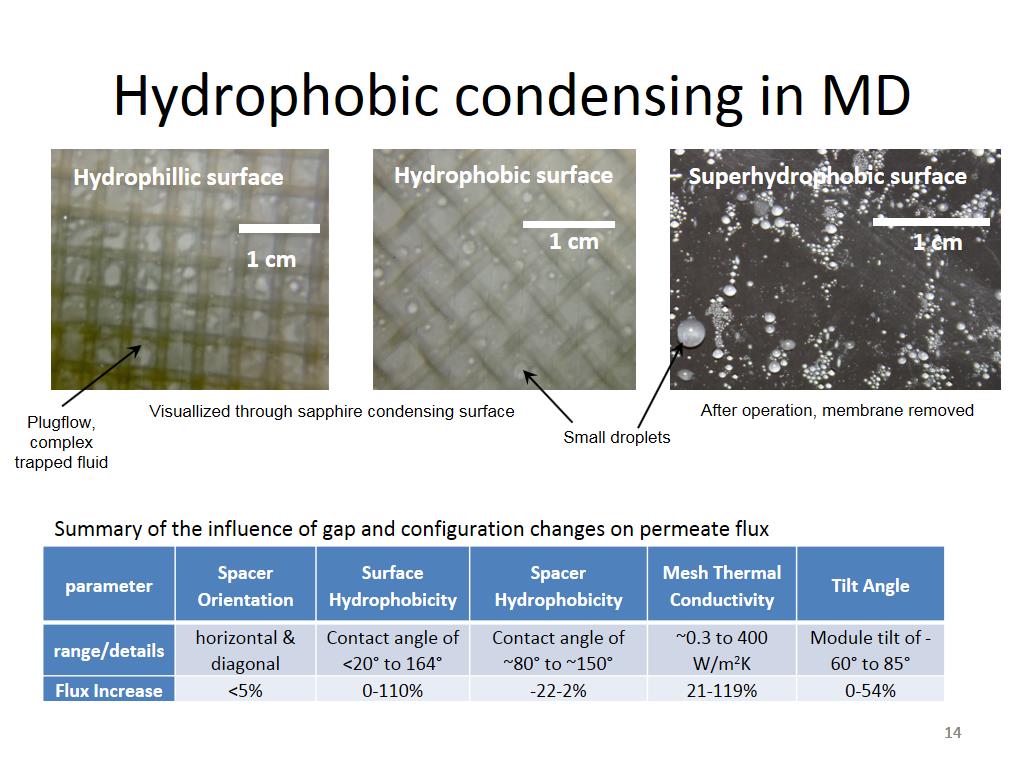 Hydrophobic condensing in MD