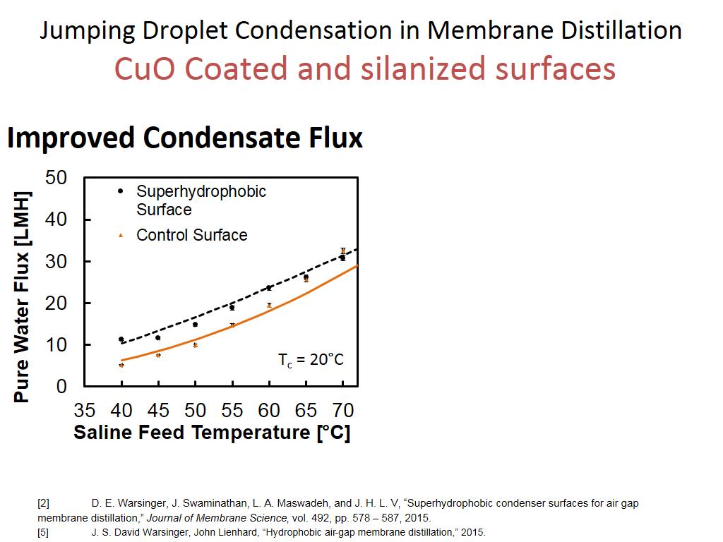 Jumping Droplet Condensation in Membrane Distillation CuO Coated and silanized surfaces