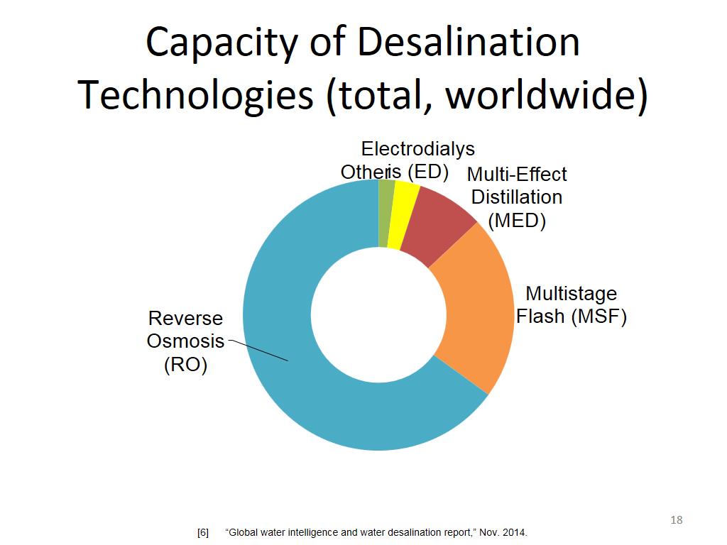 Capacity of Desalination Technologies (total, worldwide)