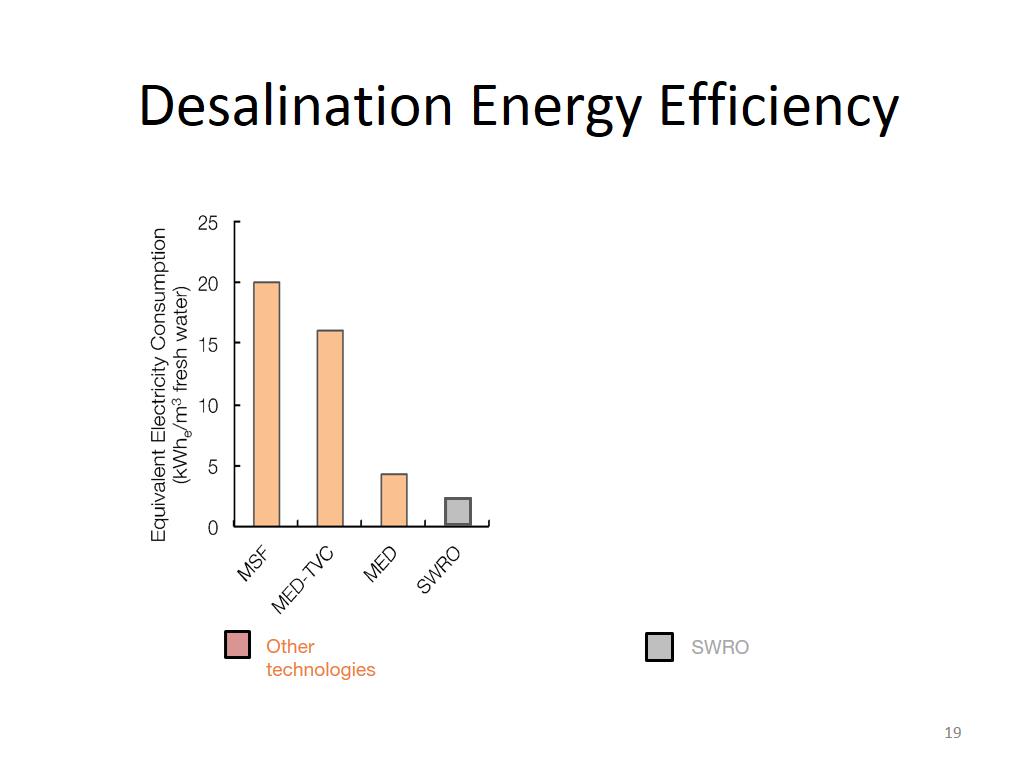 Desalination Energy Efficiency