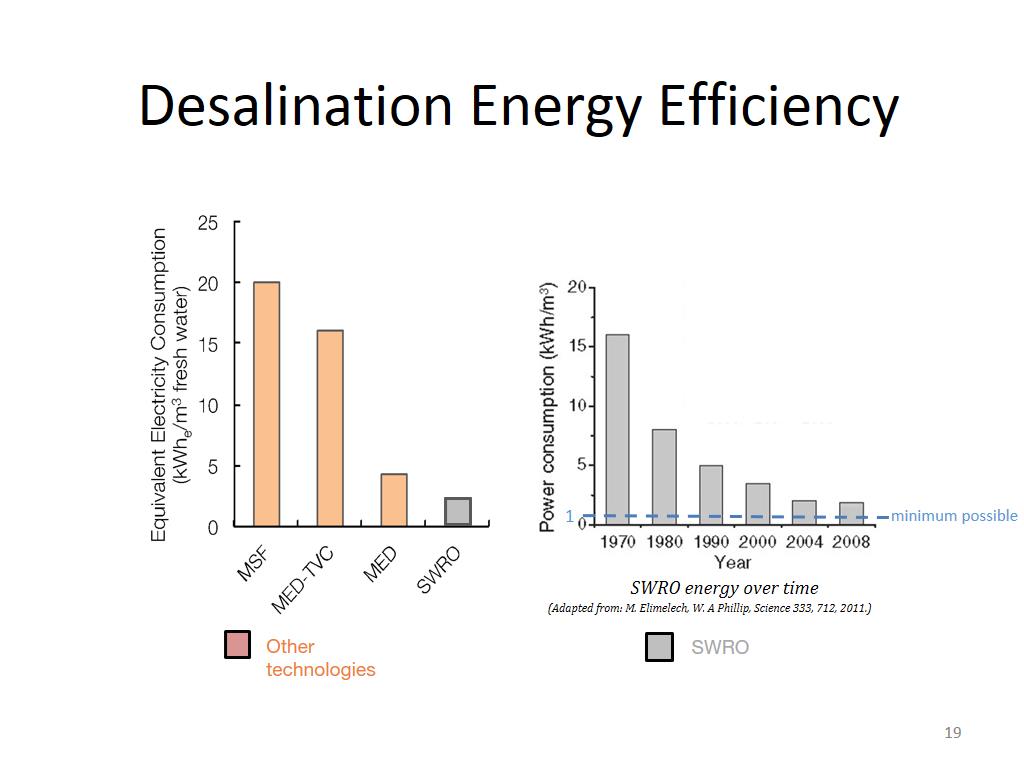 Desalination Energy Efficiency