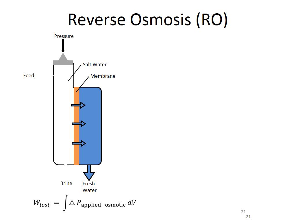 Reverse Osmosis (RO)