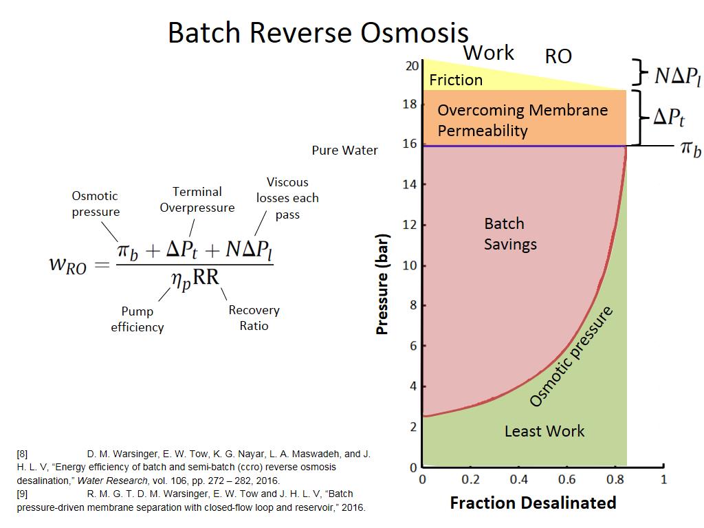Batch Reverse Osmosis