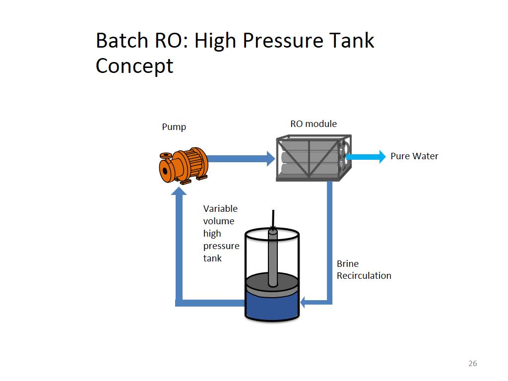 Batch RO: High Pressure Tank Concept